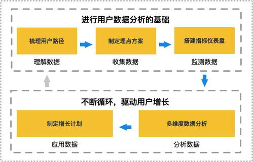 數據驅動增長模型 優秀產品人的核心能力與ETP業務實踐