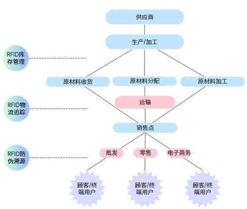 RFID技術(shù)在供應(yīng)鏈管理服務(wù)中的革新與應(yīng)用