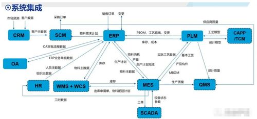 ERP與CRM、MRP、PLM、APS、MES、WMS、SRM的協(xié)同關(guān)系及在供應(yīng)鏈管理服務(wù)中的核心作用