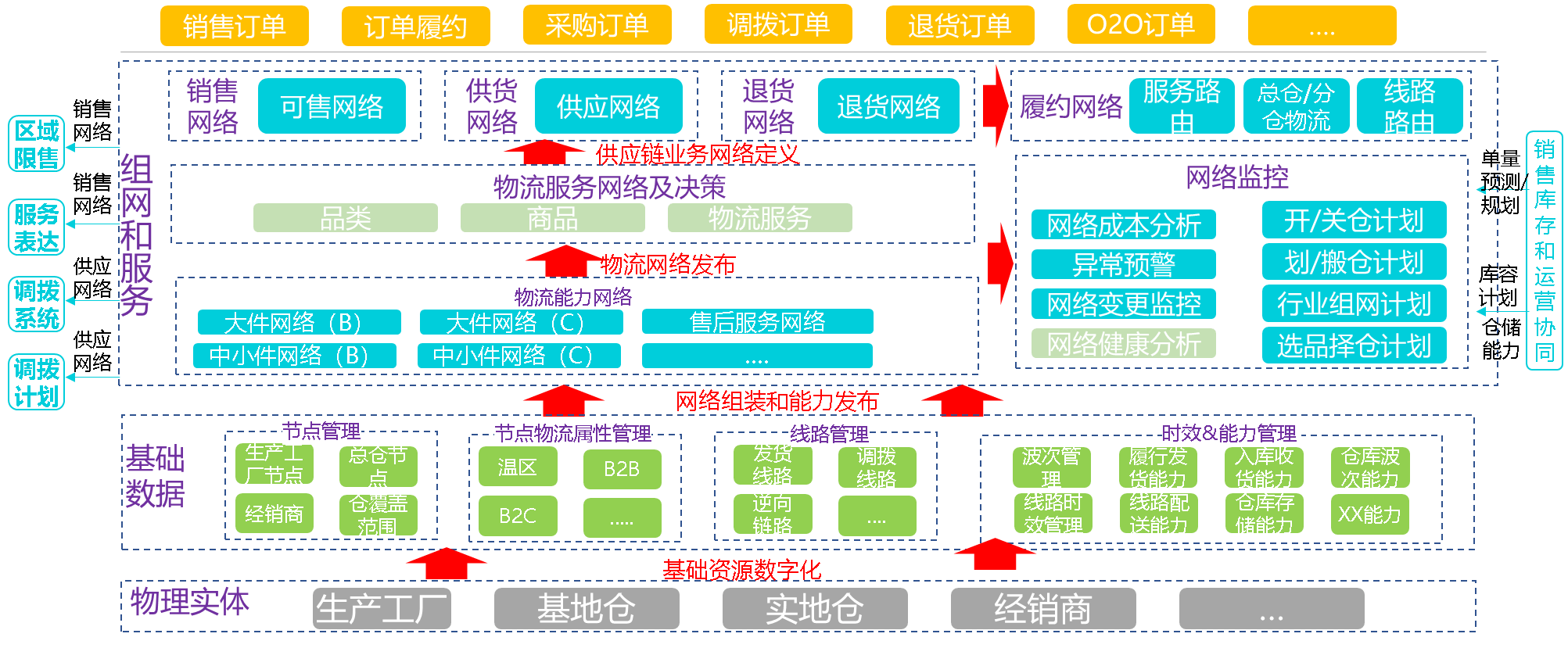 所有供應(yīng)鏈都值得重做一遍？兩大鏈路、十個(gè)模塊，最全實(shí)戰(zhàn)總結(jié)來了！
