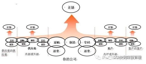 SCMP告訴你 真正的供應(yīng)鏈管理是什么